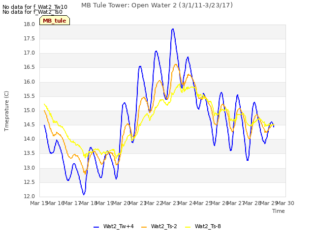 plot of MB Tule Tower: Open Water 2 (3/1/11-3/23/17)