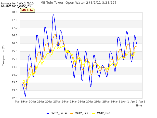 plot of MB Tule Tower: Open Water 2 (3/1/11-3/23/17)