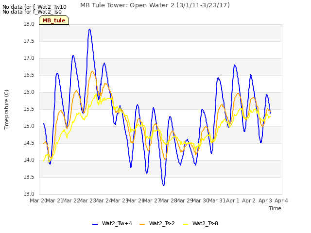 plot of MB Tule Tower: Open Water 2 (3/1/11-3/23/17)