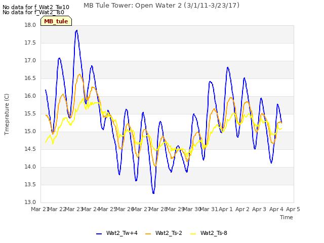 plot of MB Tule Tower: Open Water 2 (3/1/11-3/23/17)