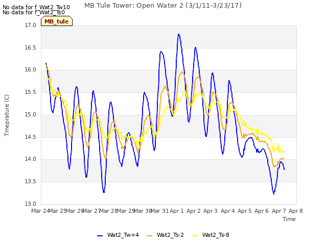 plot of MB Tule Tower: Open Water 2 (3/1/11-3/23/17)