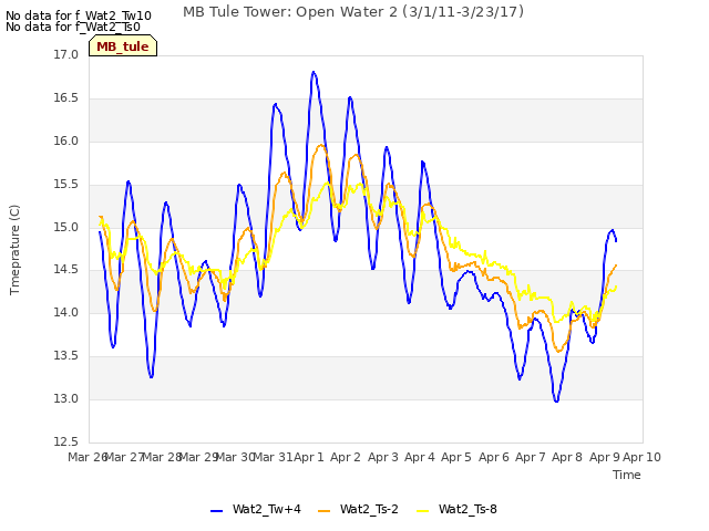 plot of MB Tule Tower: Open Water 2 (3/1/11-3/23/17)