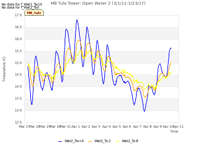 plot of MB Tule Tower: Open Water 2 (3/1/11-3/23/17)