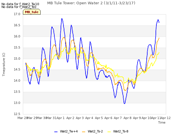 plot of MB Tule Tower: Open Water 2 (3/1/11-3/23/17)