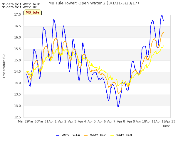 plot of MB Tule Tower: Open Water 2 (3/1/11-3/23/17)