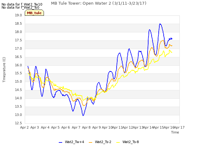 plot of MB Tule Tower: Open Water 2 (3/1/11-3/23/17)