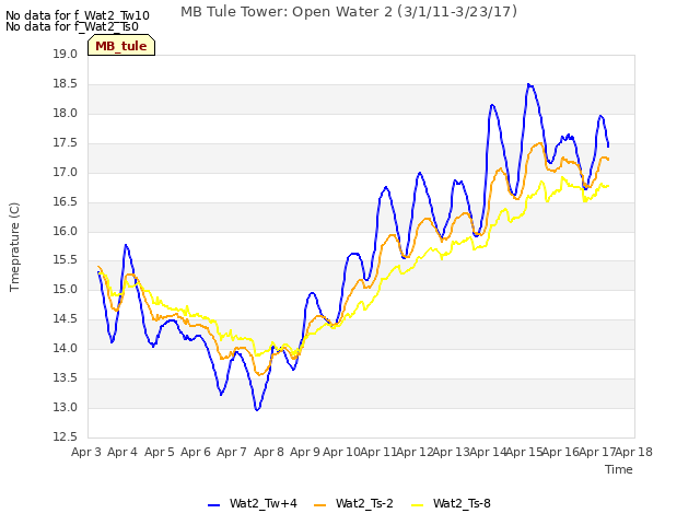 plot of MB Tule Tower: Open Water 2 (3/1/11-3/23/17)