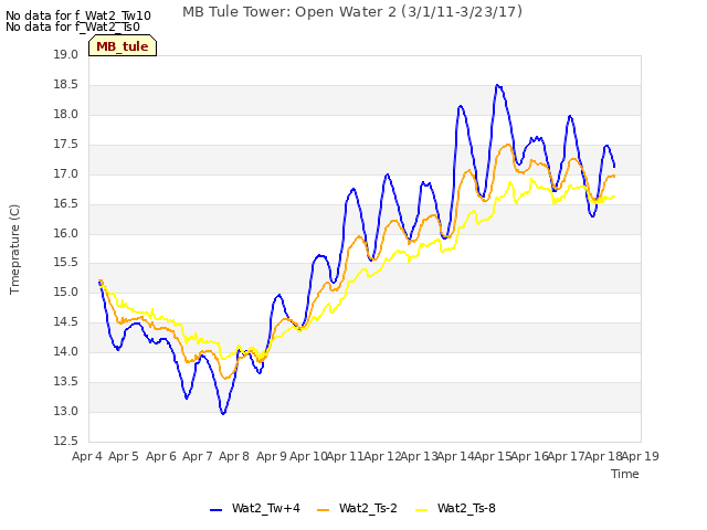 plot of MB Tule Tower: Open Water 2 (3/1/11-3/23/17)