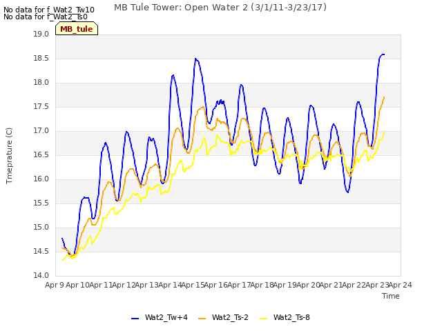 plot of MB Tule Tower: Open Water 2 (3/1/11-3/23/17)