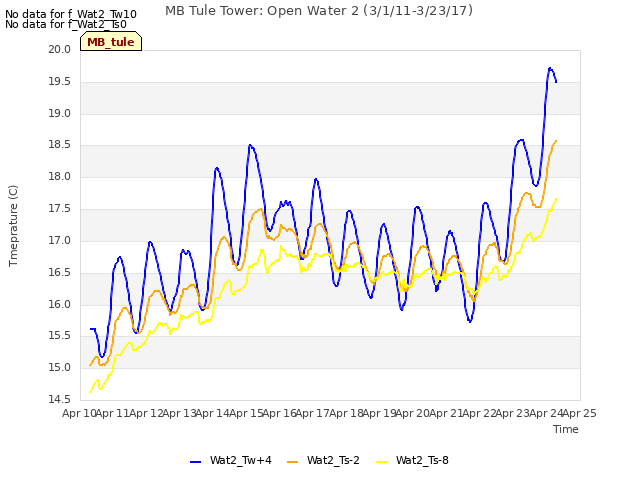 plot of MB Tule Tower: Open Water 2 (3/1/11-3/23/17)