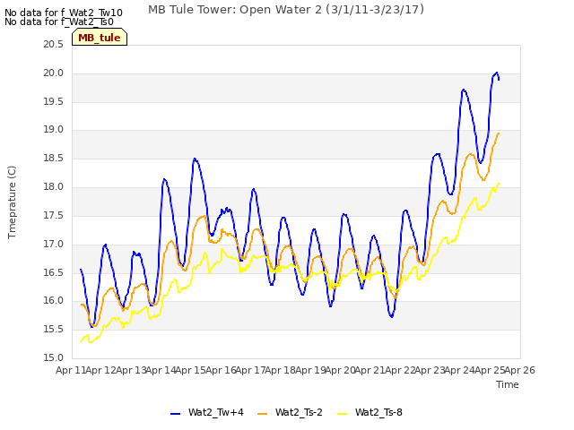 plot of MB Tule Tower: Open Water 2 (3/1/11-3/23/17)