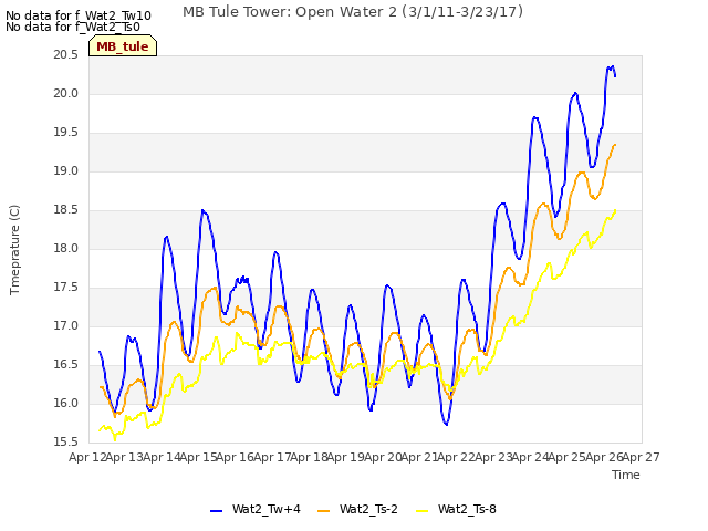 plot of MB Tule Tower: Open Water 2 (3/1/11-3/23/17)