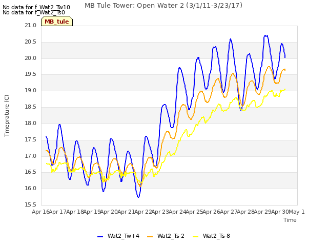 plot of MB Tule Tower: Open Water 2 (3/1/11-3/23/17)