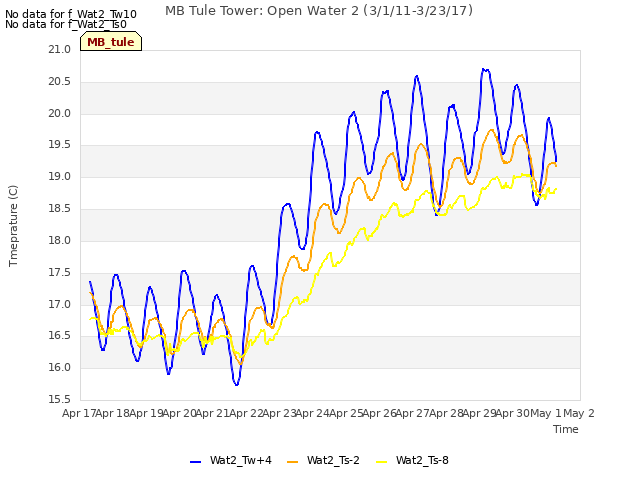 plot of MB Tule Tower: Open Water 2 (3/1/11-3/23/17)