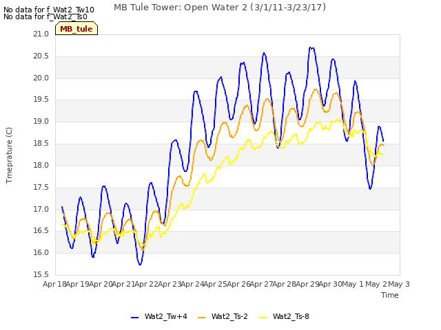 plot of MB Tule Tower: Open Water 2 (3/1/11-3/23/17)