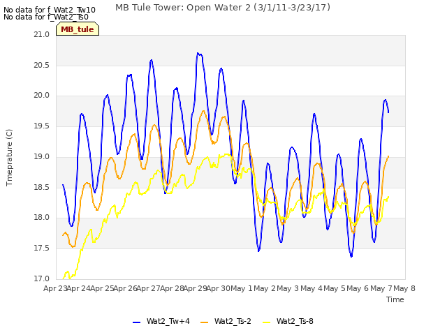 plot of MB Tule Tower: Open Water 2 (3/1/11-3/23/17)