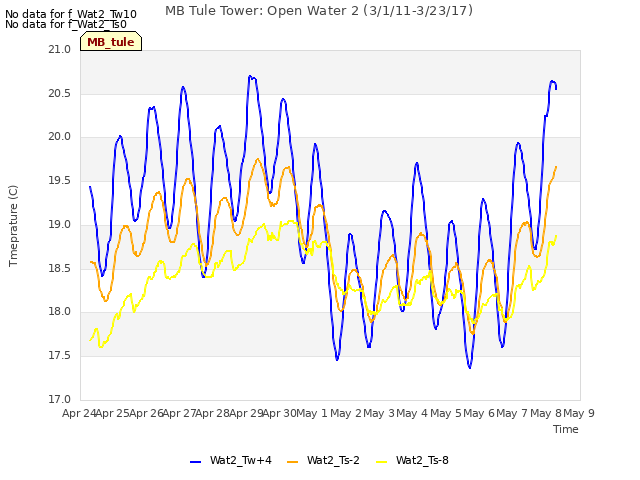 plot of MB Tule Tower: Open Water 2 (3/1/11-3/23/17)