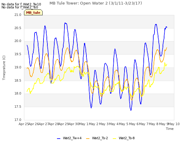 plot of MB Tule Tower: Open Water 2 (3/1/11-3/23/17)