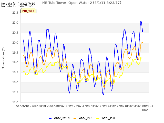 plot of MB Tule Tower: Open Water 2 (3/1/11-3/23/17)