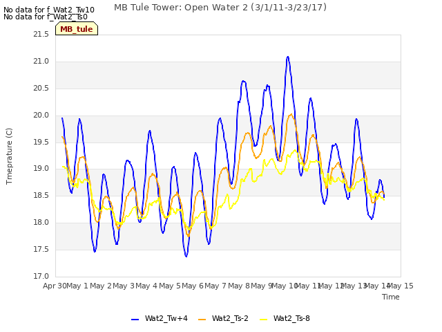 plot of MB Tule Tower: Open Water 2 (3/1/11-3/23/17)