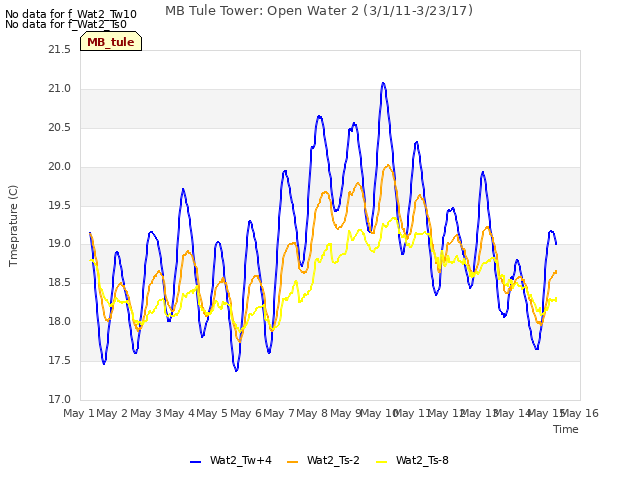 plot of MB Tule Tower: Open Water 2 (3/1/11-3/23/17)