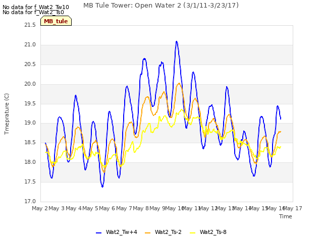 plot of MB Tule Tower: Open Water 2 (3/1/11-3/23/17)