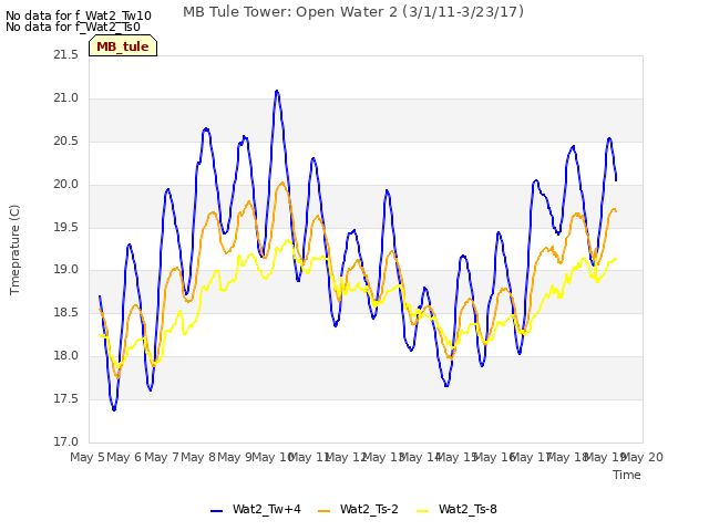 plot of MB Tule Tower: Open Water 2 (3/1/11-3/23/17)