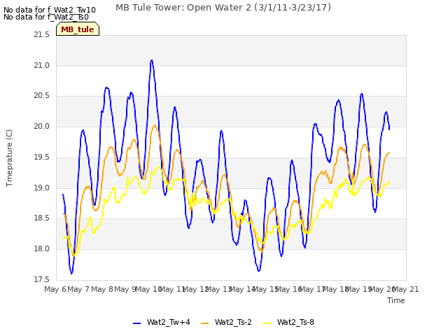 plot of MB Tule Tower: Open Water 2 (3/1/11-3/23/17)