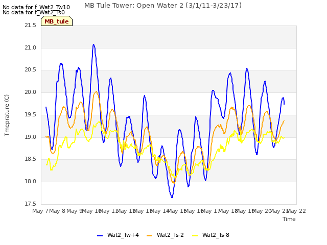 plot of MB Tule Tower: Open Water 2 (3/1/11-3/23/17)