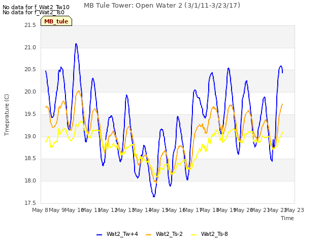 plot of MB Tule Tower: Open Water 2 (3/1/11-3/23/17)