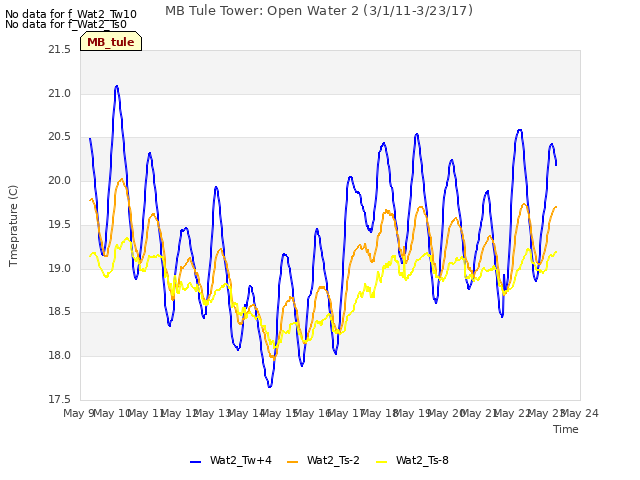 plot of MB Tule Tower: Open Water 2 (3/1/11-3/23/17)