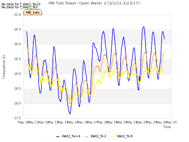 plot of MB Tule Tower: Open Water 2 (3/1/11-3/23/17)