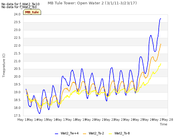 plot of MB Tule Tower: Open Water 2 (3/1/11-3/23/17)