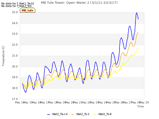 plot of MB Tule Tower: Open Water 2 (3/1/11-3/23/17)