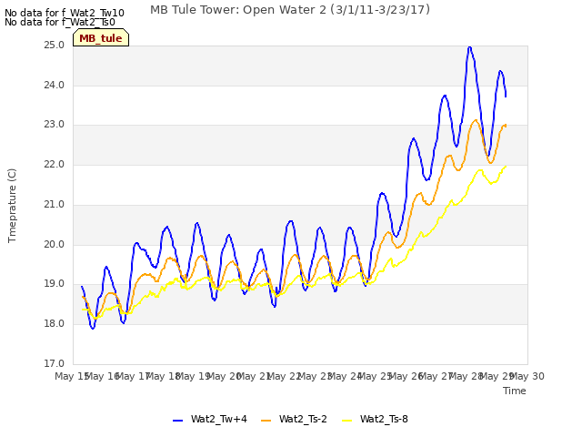 plot of MB Tule Tower: Open Water 2 (3/1/11-3/23/17)