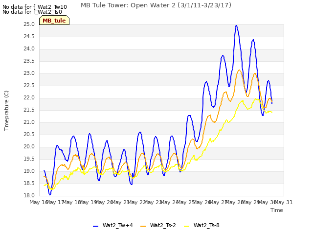 plot of MB Tule Tower: Open Water 2 (3/1/11-3/23/17)