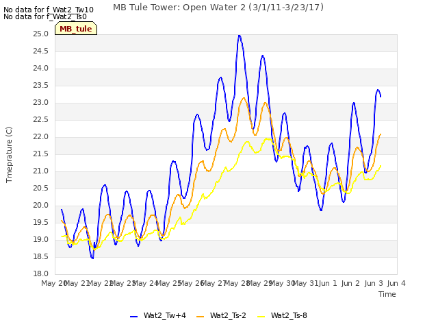 plot of MB Tule Tower: Open Water 2 (3/1/11-3/23/17)