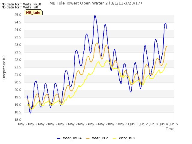 plot of MB Tule Tower: Open Water 2 (3/1/11-3/23/17)