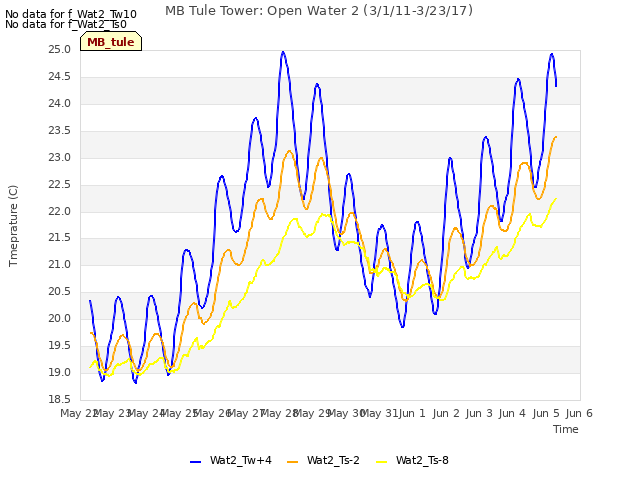 plot of MB Tule Tower: Open Water 2 (3/1/11-3/23/17)