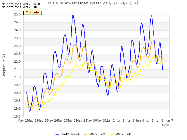 plot of MB Tule Tower: Open Water 2 (3/1/11-3/23/17)