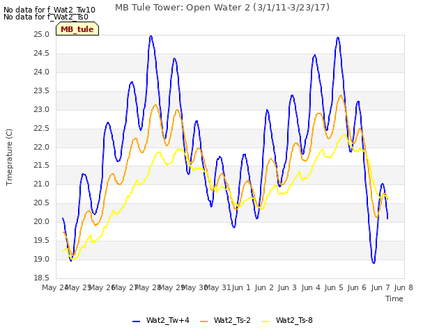 plot of MB Tule Tower: Open Water 2 (3/1/11-3/23/17)