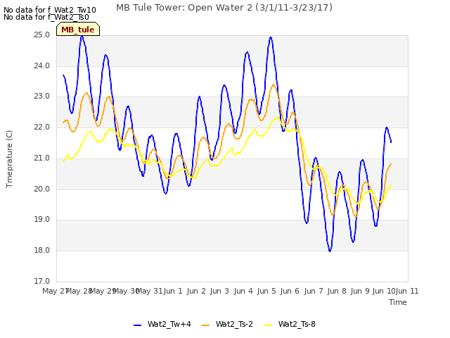 plot of MB Tule Tower: Open Water 2 (3/1/11-3/23/17)