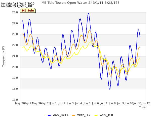 plot of MB Tule Tower: Open Water 2 (3/1/11-3/23/17)