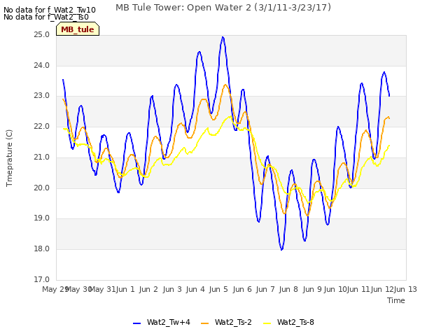 plot of MB Tule Tower: Open Water 2 (3/1/11-3/23/17)