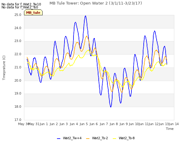 plot of MB Tule Tower: Open Water 2 (3/1/11-3/23/17)