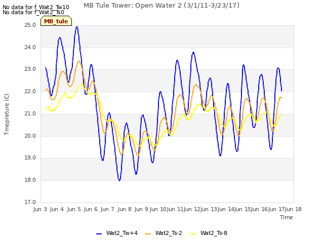 plot of MB Tule Tower: Open Water 2 (3/1/11-3/23/17)