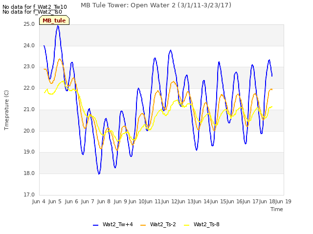 plot of MB Tule Tower: Open Water 2 (3/1/11-3/23/17)