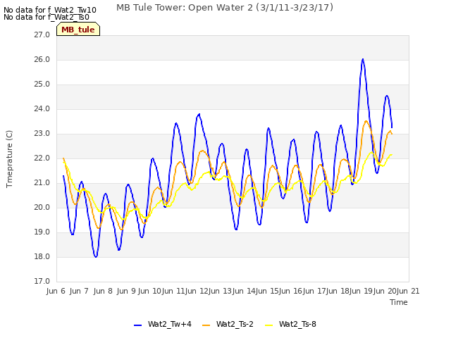 plot of MB Tule Tower: Open Water 2 (3/1/11-3/23/17)