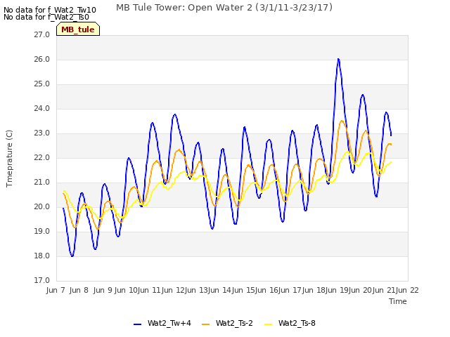 plot of MB Tule Tower: Open Water 2 (3/1/11-3/23/17)