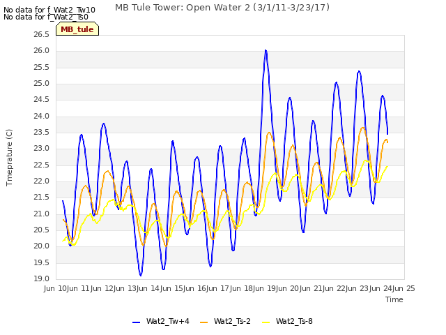 plot of MB Tule Tower: Open Water 2 (3/1/11-3/23/17)
